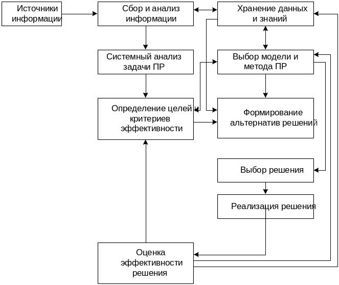 Проект управленческого решения в школе