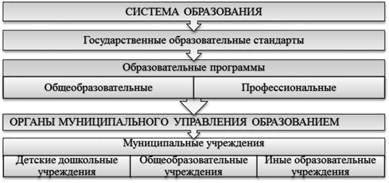 Региональный уровень управления образованием. Структура управления системой образования. Структура системы образования на муниципальном уровне. Структура органов системы образования.