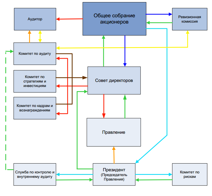 Схема системы корпоративного управления