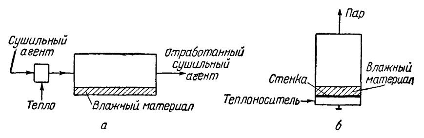 Принципиальная схема сушки