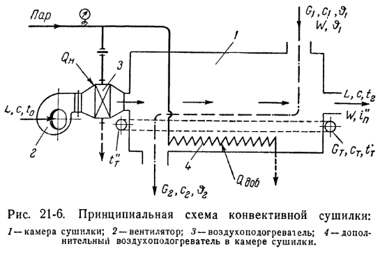 Материальный и тепловой балансы процесса сушки.