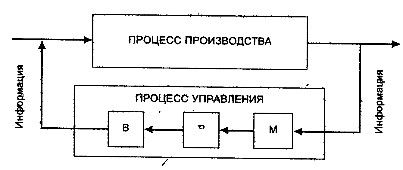 Элементы процесса производства. Элементы процесса управления. Основные элементы процесса управления. Понятие процесса управления. Схема повторяющегося процесса.