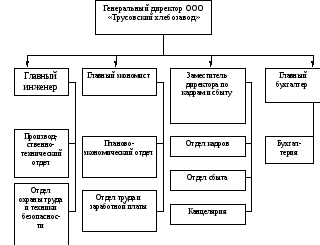 Организационная структура хлебозавода схема