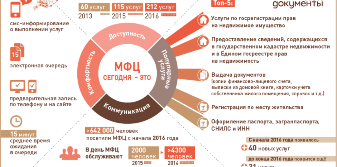 Как купить участок через мфц