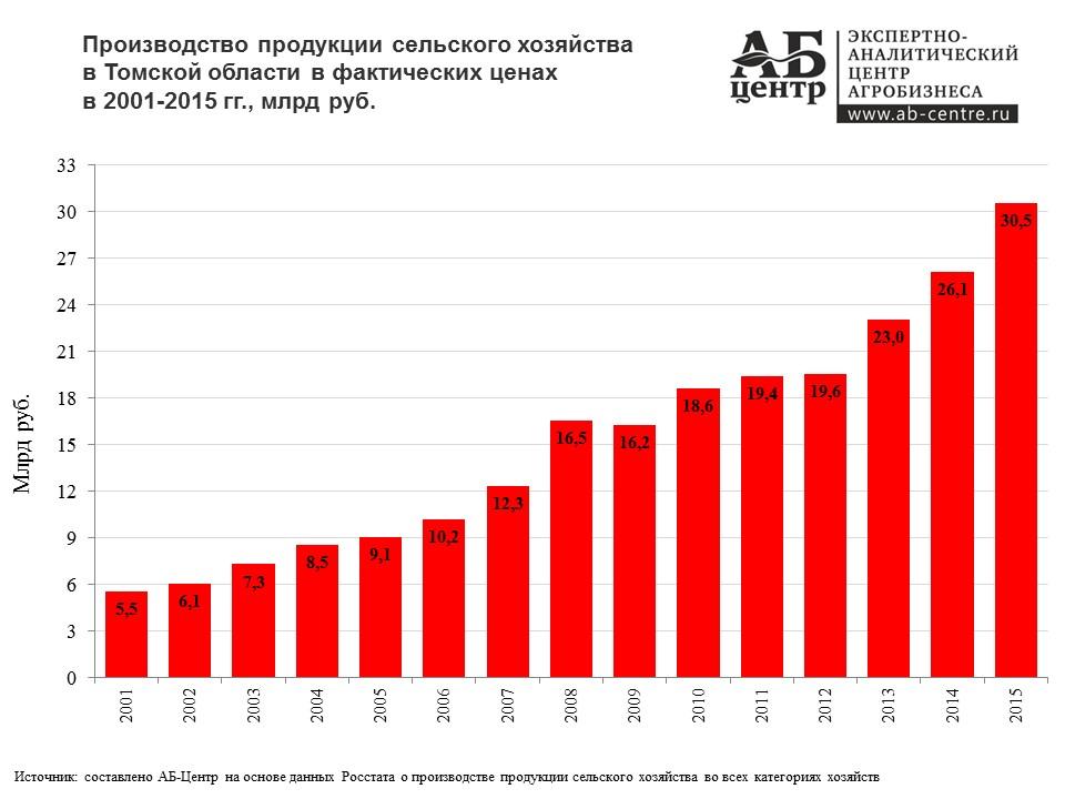 Экономика томской области