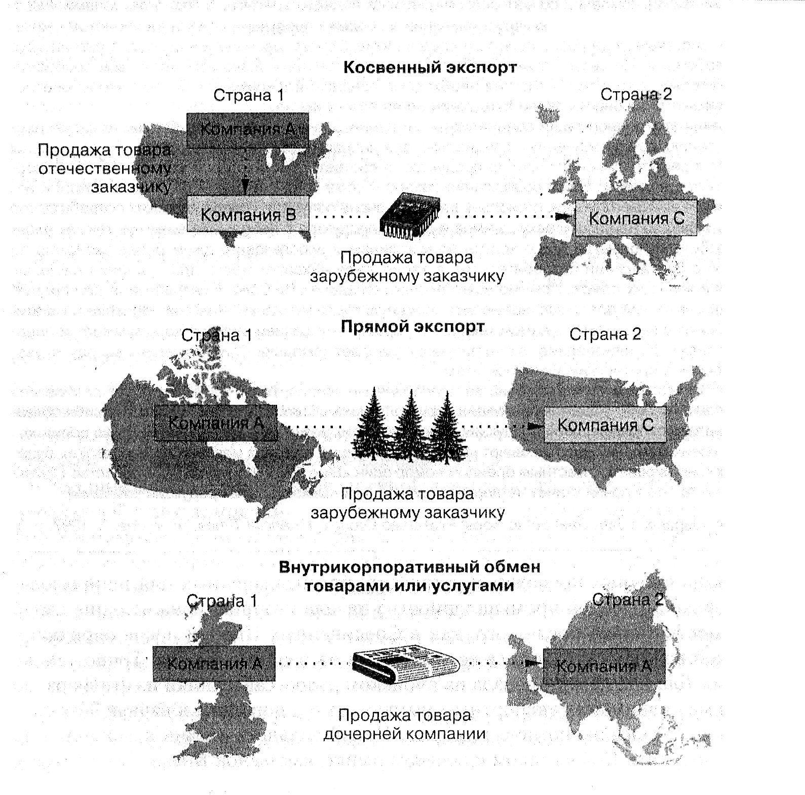 Формы экспорта товара. Косвенный экспорт. Косвенный экспорт схема. Преимущества косвенного экспорта. Пример косвенного экспорта.