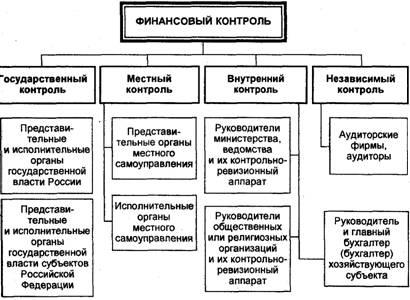 1.2 Содержание, виды, формы и методы государственного финансового контроля