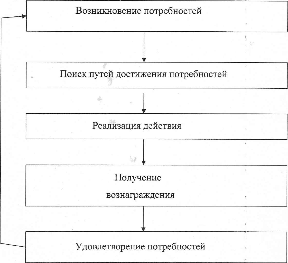 Схема мотивационного процесса пример