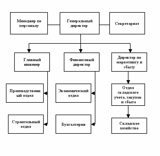 Структура строительной организации схема пример с описанием - Фотоподборки 1