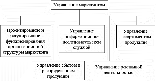 Схема маркетингового управления - 97 фото