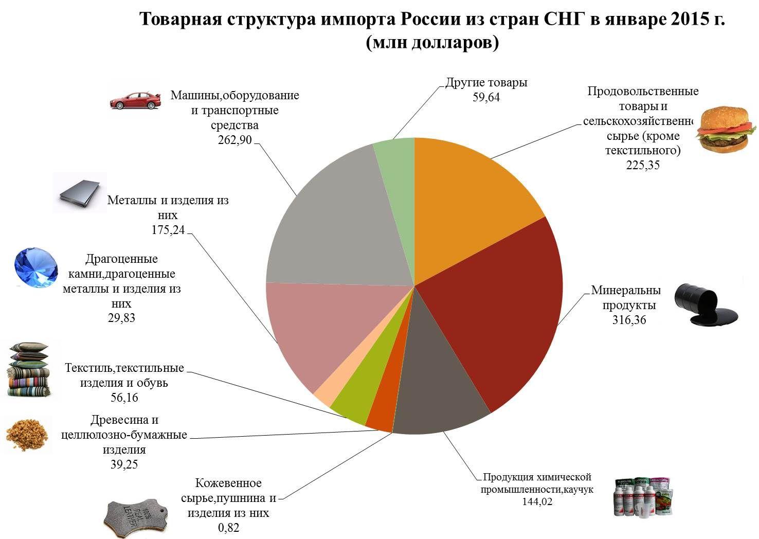 Какой товар ввозили