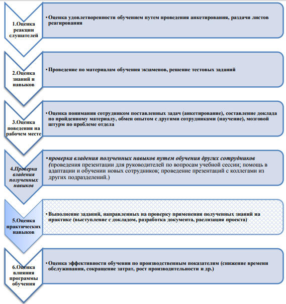 Методика проведения оценки. Методы оценки эффективности обучения персонала организации. Критерии оценки эффективности обучения персонала. Методики оценки эффективности обучения персонала. Показатели эффективности обучения персонала в организации.