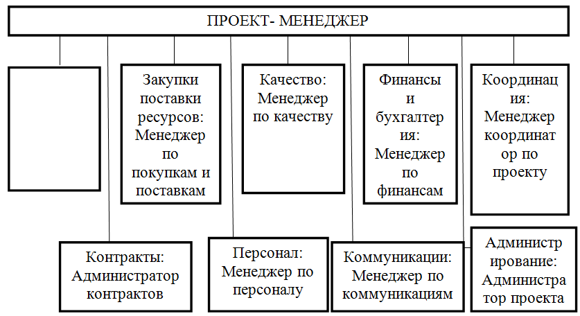 Формирование и управление командой проекта реферат