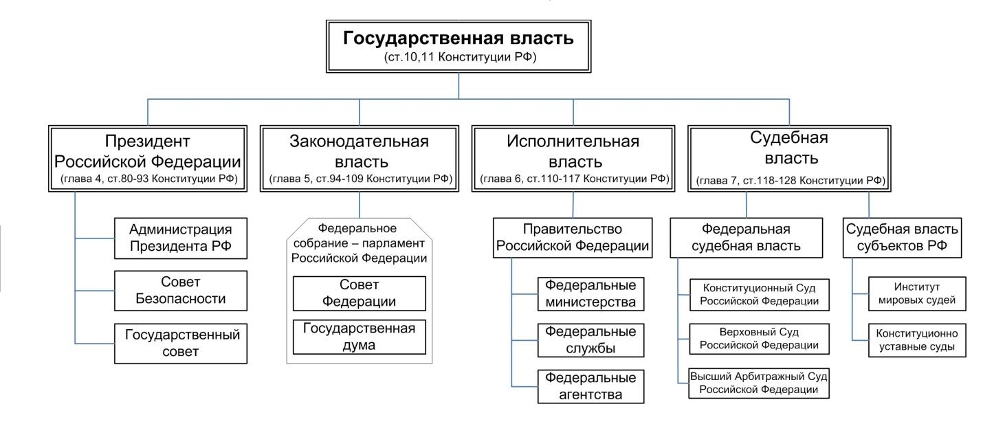 Государственная власть в рф представлена. Три ветви власти в РФ схема. Схема ветви власти законодательная исполнительная судебная.