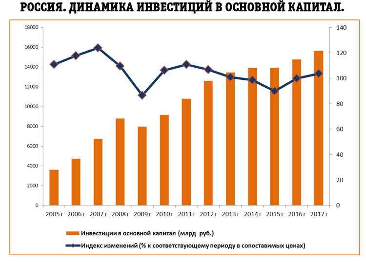 Объем инвестиций в основной капитал инфраструктурных монополий федеральные проекты