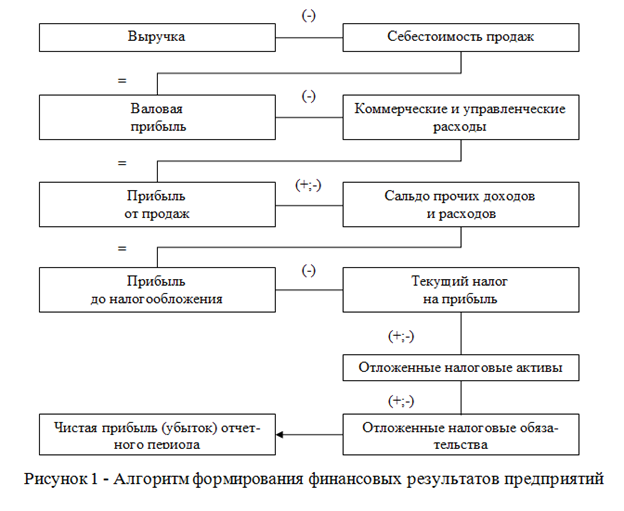 Схема видов прибыли