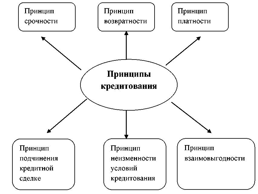 Понятие принципы банковского кредита