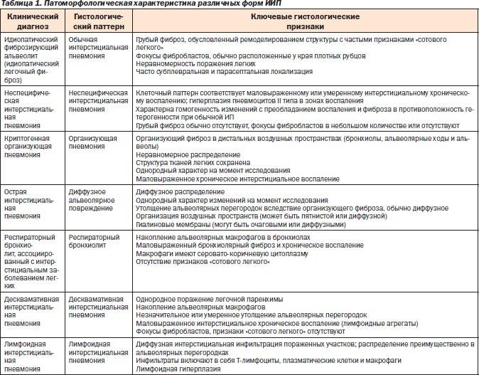 При какой форме рака легкого наблюдается картина быстротечного пневмонита