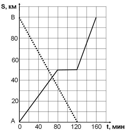 На рисунке показан график движения автобуса
