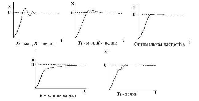Как настроить регулятор. ПИД регулятор график. Параметры ПИД регулятора. Настройка пи регулятора. Коэффициенты пи регулятора.