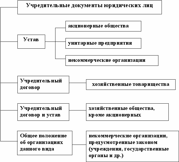 Учредителем документами юридического лица могут быть. Учредительные документы юр лиц и их содержание. Учредительные документы юр лица перечень. Каково содержание учредительных документов юридического лица. Охарактеризуйте учредительные документы юридического лица.