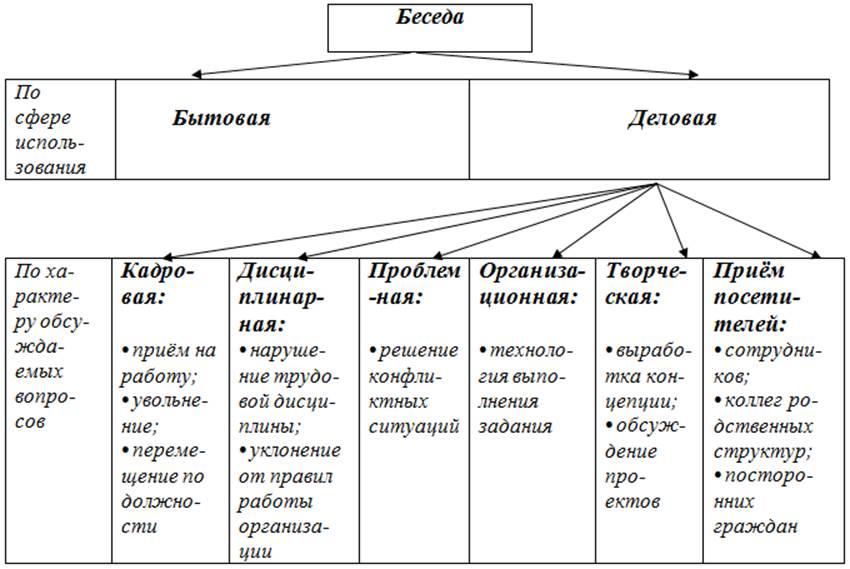 Беседа какая бывает. Структура деловой беседы схема. Структура деловой беседы таблица. Схема виды вопросов для беседы. Типы деловых бесед.