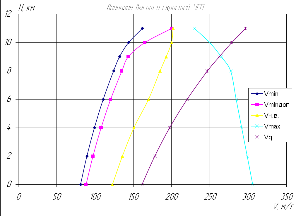 Диапазон высоты см. Диапазон высот и скоростей. Диапазон высот и скоростей полета самолета. Зависимость качества от скорости полета. Потребные и располагаемые тяги.