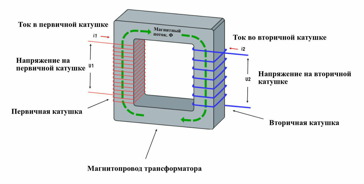 Трансформатор тока в разрезе фото