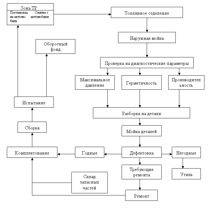 Рекомендации или рекоммендации. Долговечность детали. Технологические технические рекомендации. Схема технологического процесса технического обслуживания машин. Схема технологического процесса технического обслуживания машин.