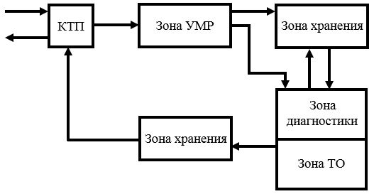 Схема технологического процесса тр 1.5 Установление основного содержания модели