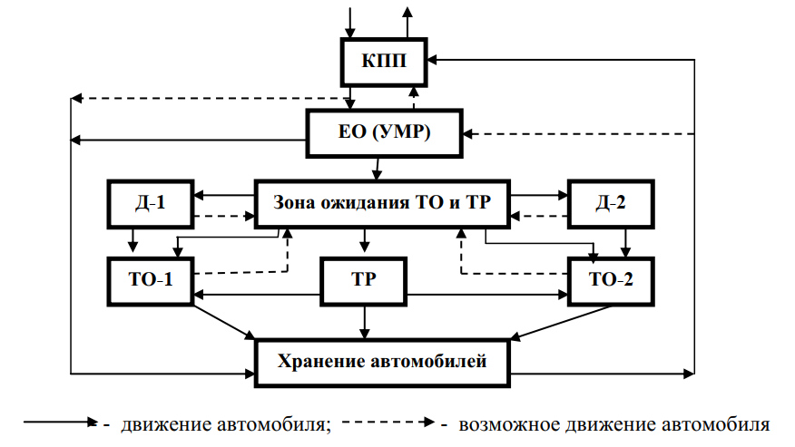 Структурная схема производства то и ремонта автомобилей