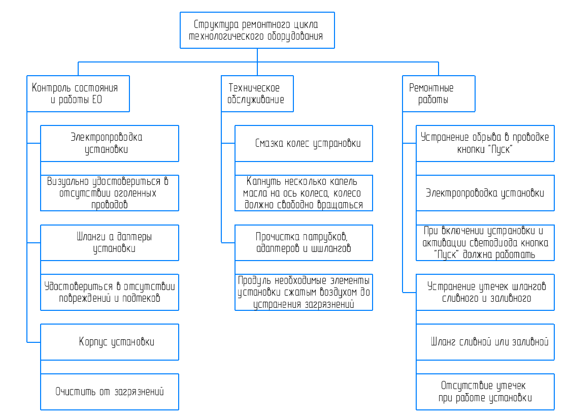 Схема структуры ремонтного цикла. Структура ремонтного цикла оборудования. Ремонтный цикл станков. Организационная структура ремонтной мастерской.
