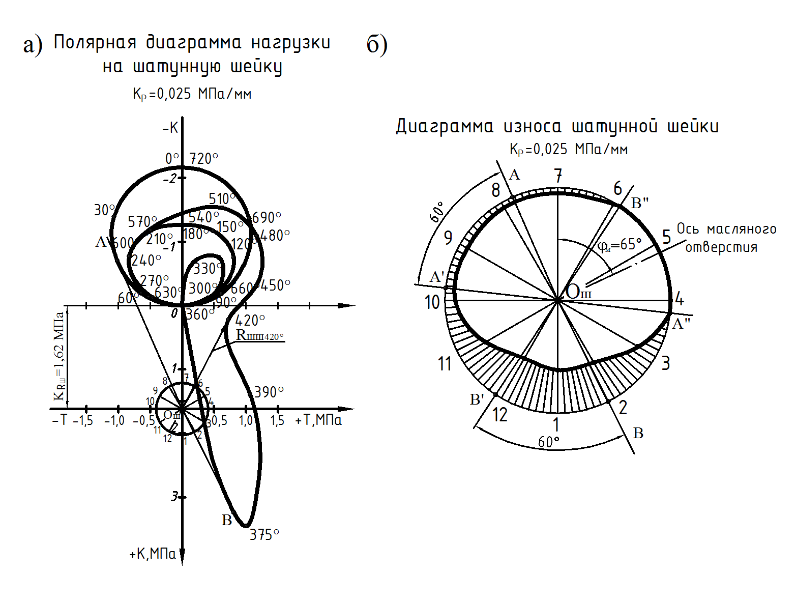 Полярная диаграмма. Полярная диаграмма нагрузок на шатунную шейку. Диаграмма износа шатунной шейки. Диаграмма износа шатунной шейки дизельного двигателя. Диаграмма износа шатунной шейки построение.