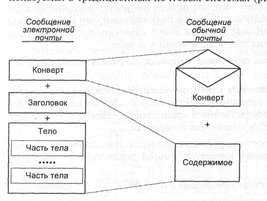 Опишите в общих чертах схему работы электронной почты кратко