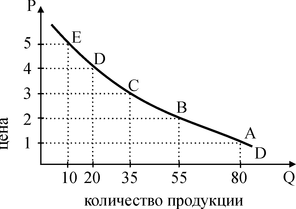 График кривой. График Кривой индивидуального спроса. График индивидуального спроса на товар. Кривая спроса без фона. Функция спроса график.