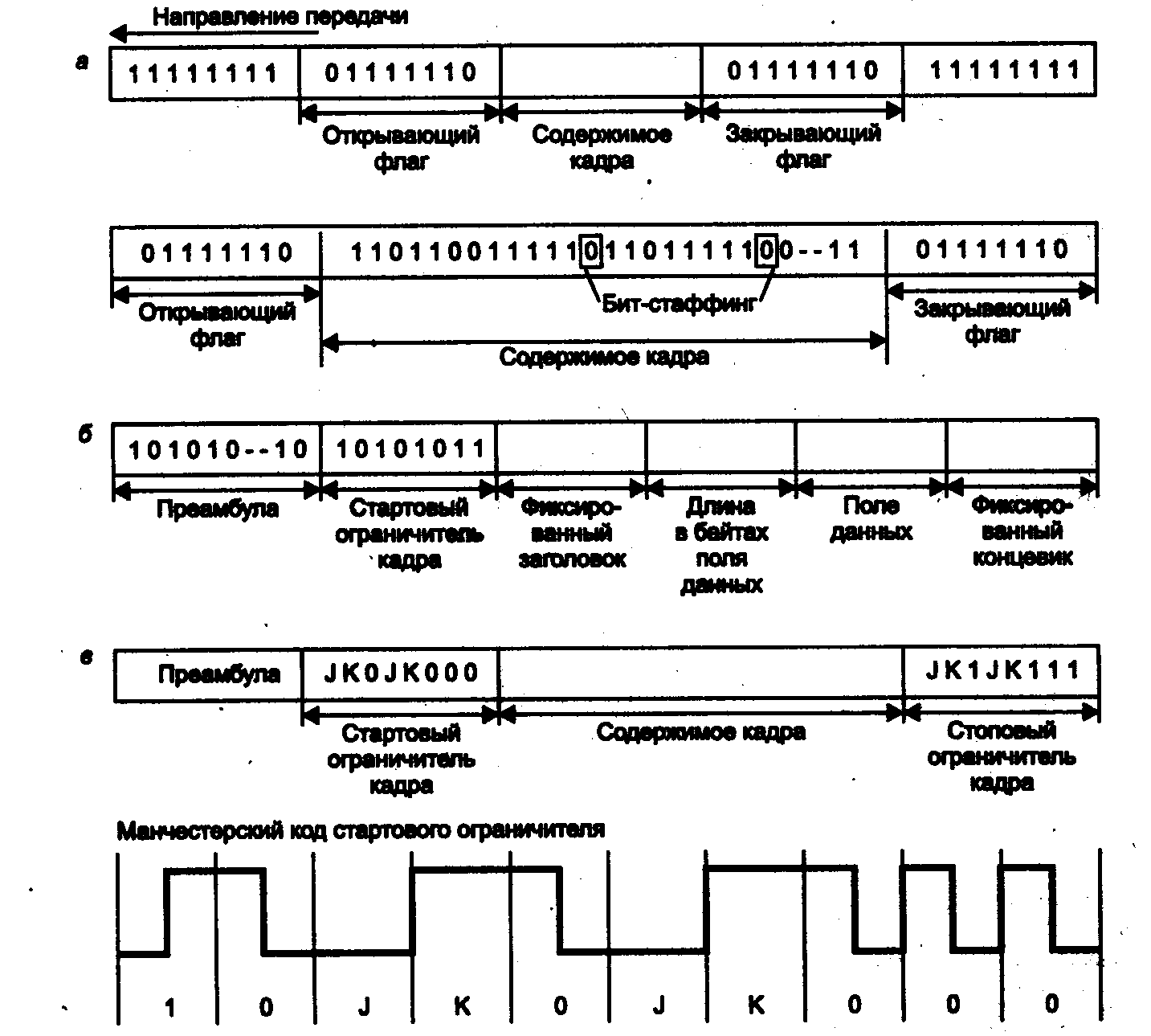 Кадр данных. Бит-ориентированный протокол передачи данных. Синхронная передача данных схема. Байт ориентированный протокол. Байт и бит ориентированные протоколы.