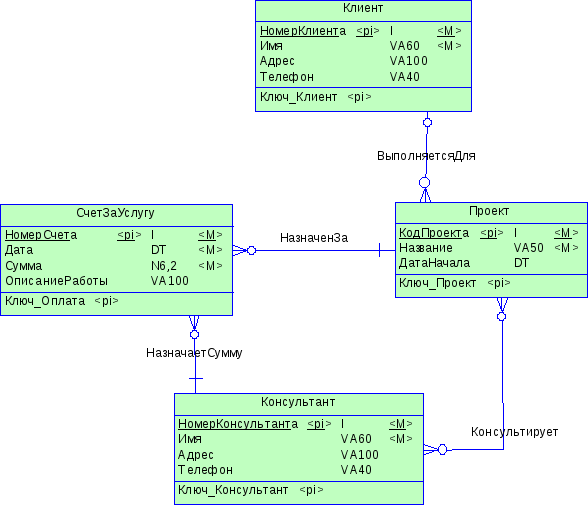 Генерирование данных. Физическая модель базы данных SQL. Концептуальная модель данных БД. Концептуальная логическая и физическая модели базы данных. Oracle модель базы данных.