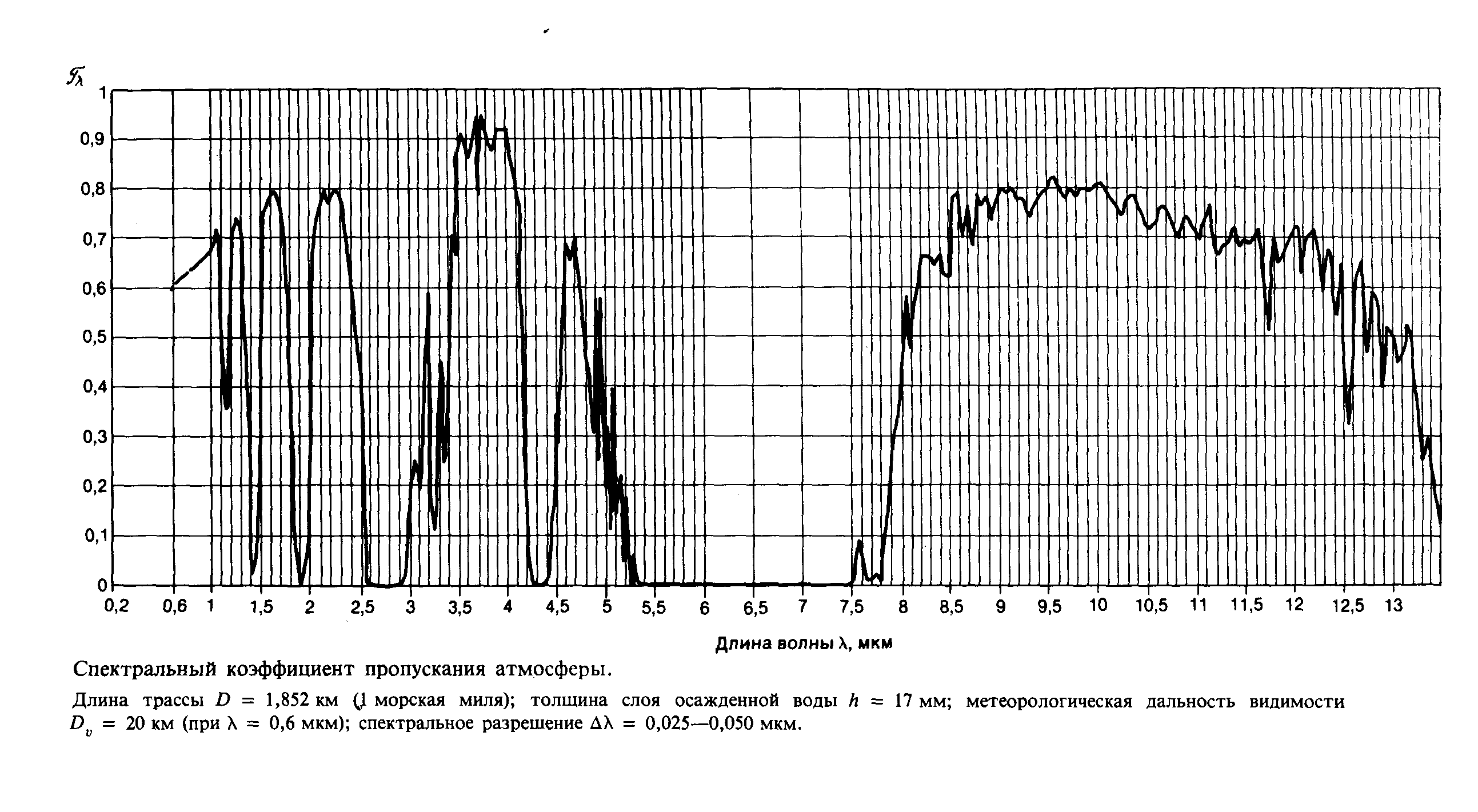 Коэффициент пропускания. Спектр поглощения атмосферы в ИК диапазоне. Спектр пропускания атмосферы земли. Спектральный коэффициент пропускания атмосферы. Пропускание атмосферы в оптическом и ИК диапазоне.