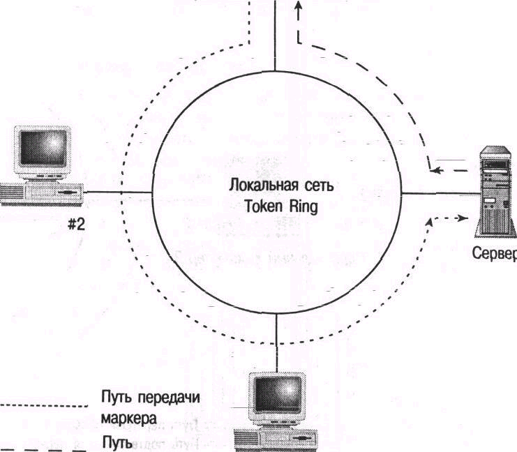 Маркер доступа. Маркерный метод доступа token Ring. Метод доступа с передачей маркера. Технология маркерного кольца token Ring.. Локальная сеть token Ring.