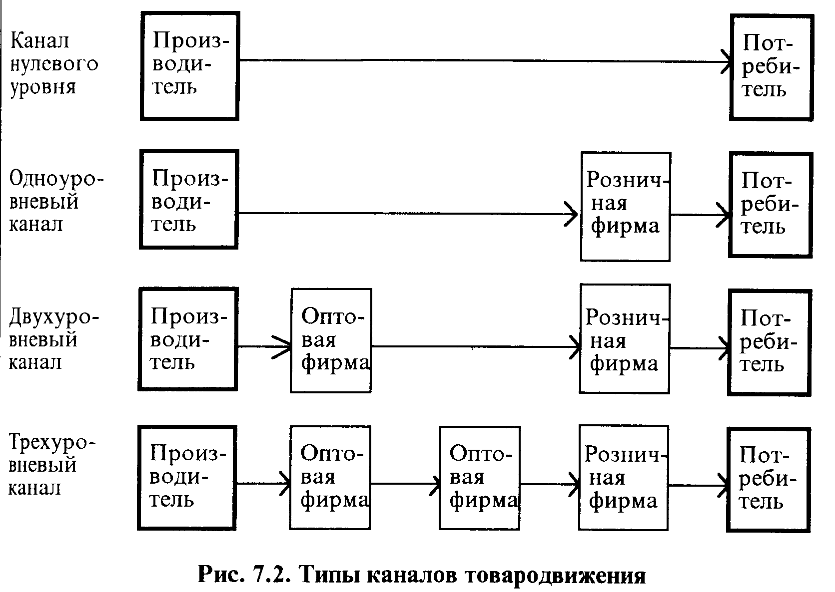 Составление схемы процесса товародвижения