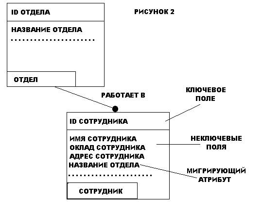 Idef1x диаграмма примеры