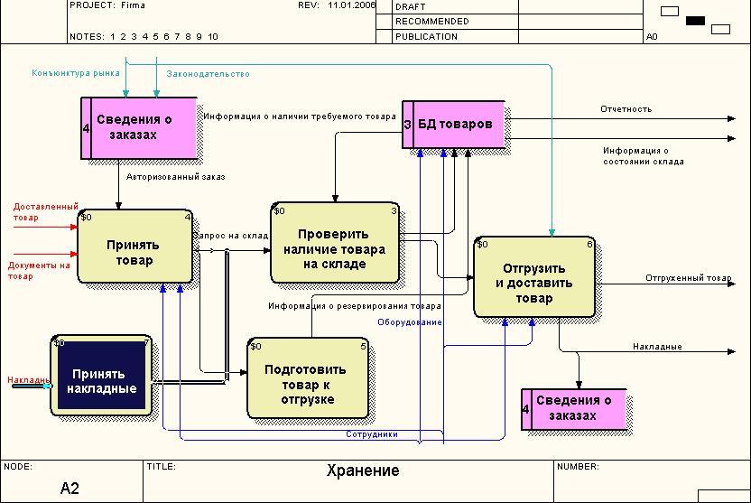 Укажите основные компоненты диаграммы потоков данных