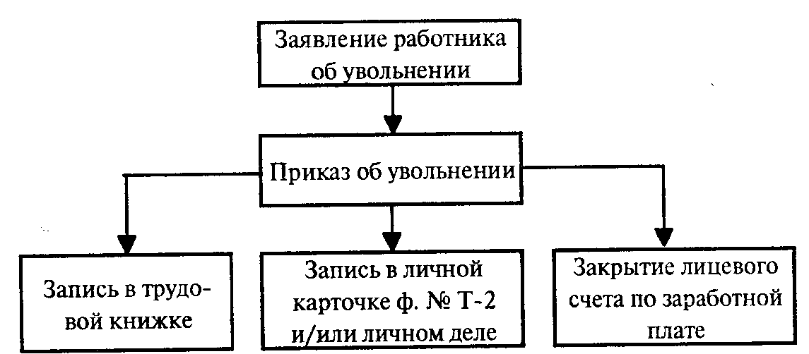 Документы приема увольнения работника. Схема документирования при увольнении работника. Организации работы с документами при увольнении схема. Процесс увольнения сотрудника схема. Документирование процесса увольнения.