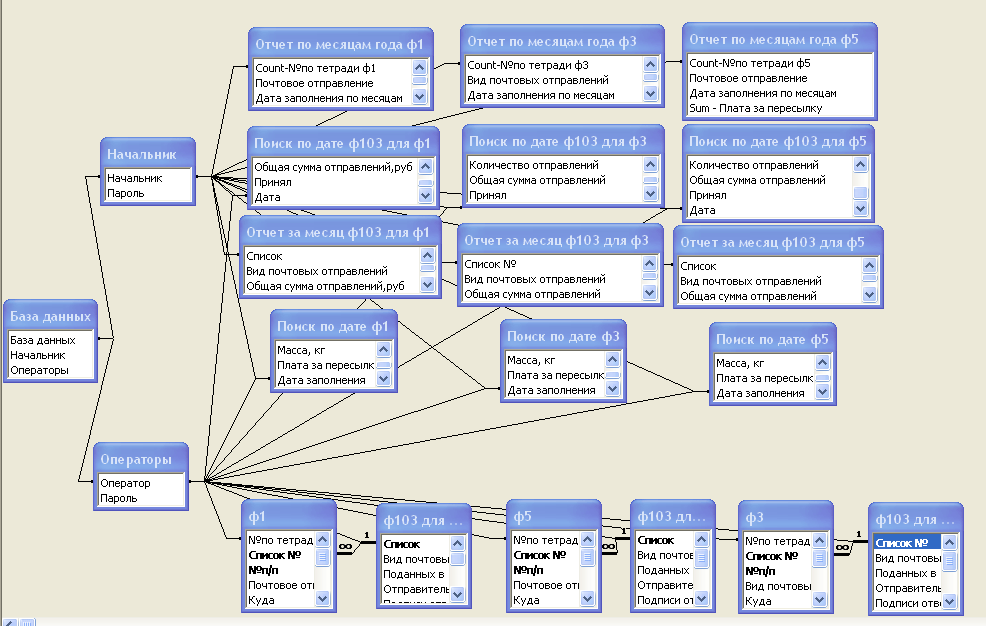 Арм базы данных. Базы данных авторемонтные мастерские Концептуальная схема. Er диаграмма рекламного агентства. Разработка базы данных задание. Диаграмма работы базы данных.