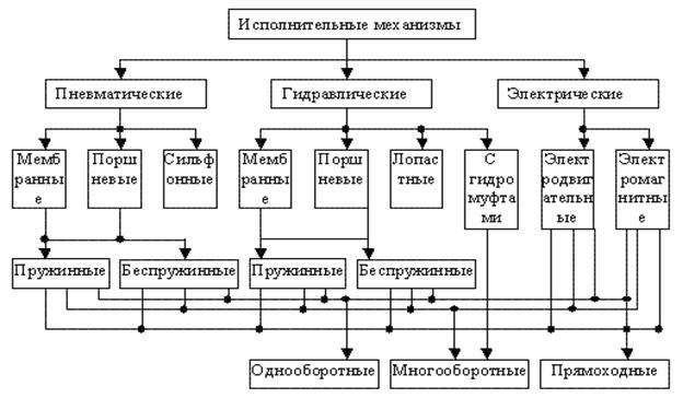 Исполнительные средства. Классификация исполнительных механизмов гидравлика. Исполнительные механизмы классификация исполнительных механизмов. Классификация исполнительных механизмов по способу управления. Исполнительное устройство схема.