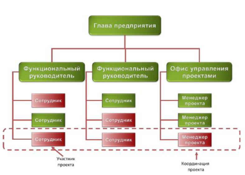 Слабая матрица управление проектами