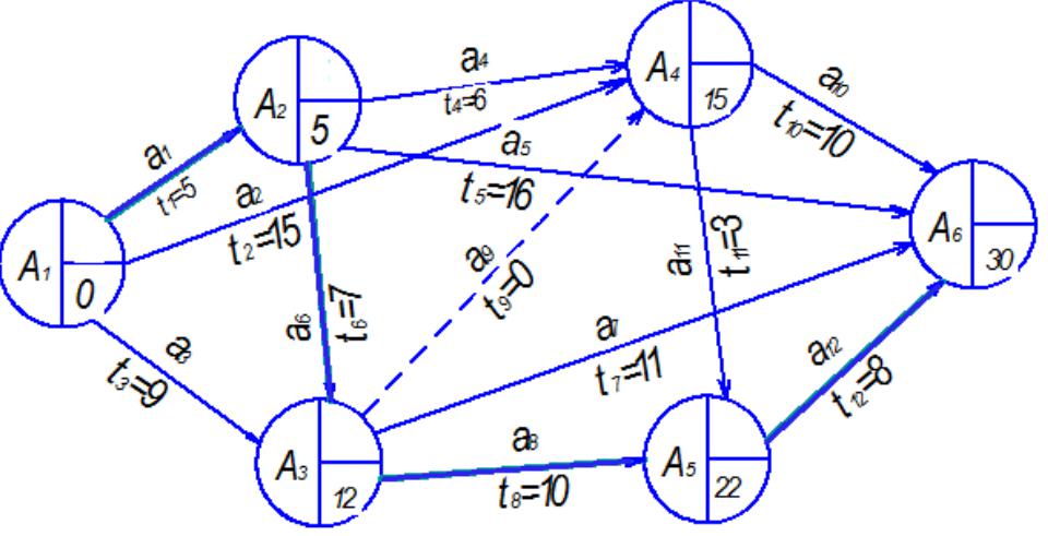 Используя способ. Задачи критического пути в узлах. Критическому пути сетевого графа соответствует .... Задача нахождения критического пути в сетевом графе. Путь задания с Эскелем.
