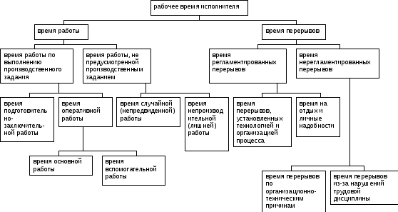 Затраты рабочего времени машин