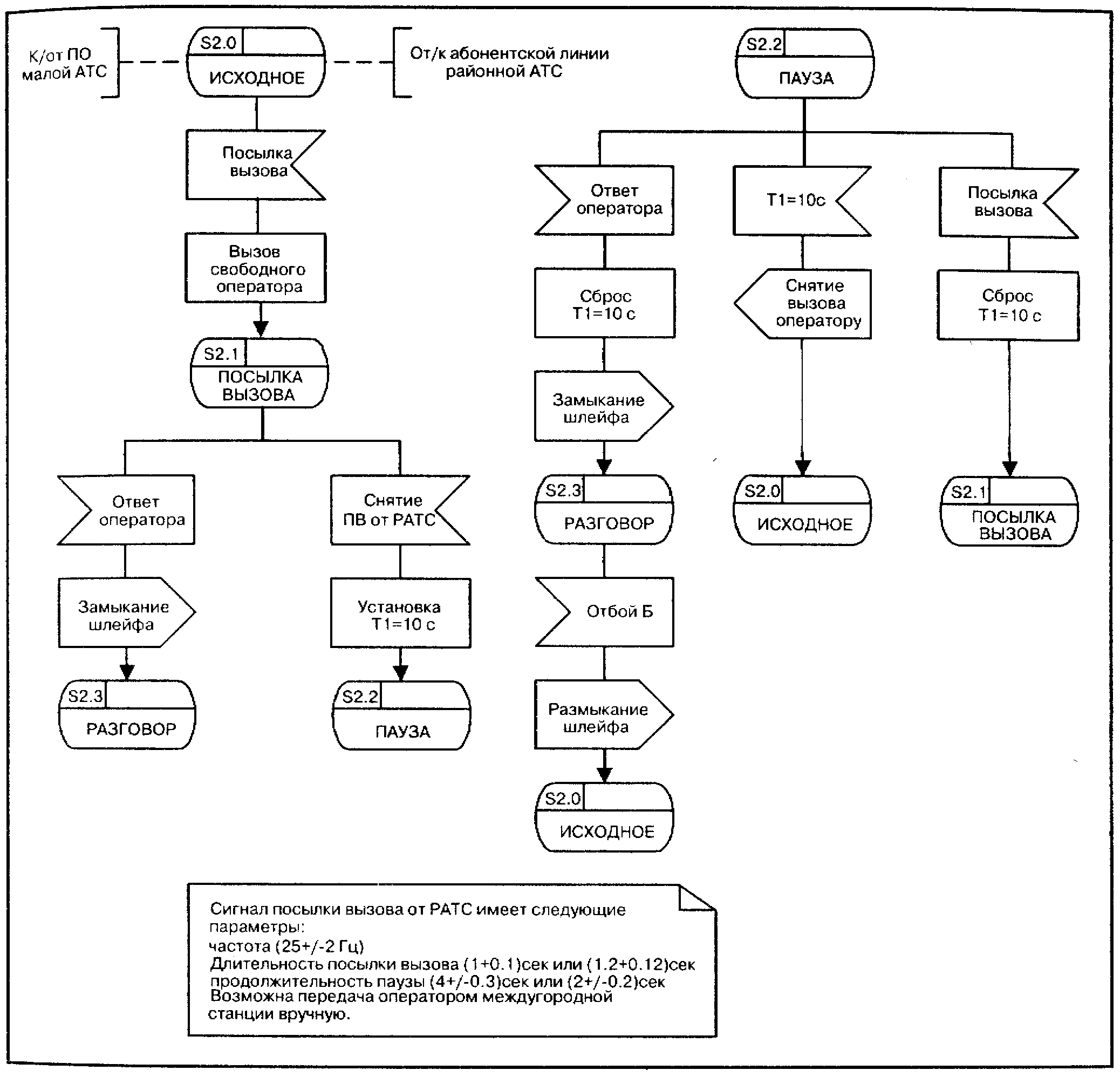 Что такое sdl диаграмма