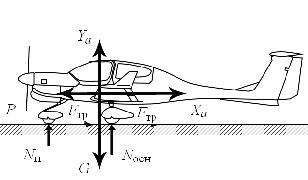 Схема сил. Схема сил на посадке л39. Схема сил действующих на самолет при пробеге. Посадка самолета. Схема посадочной дистанции.. Силы действующие на самолет при разбеге по ВПП.